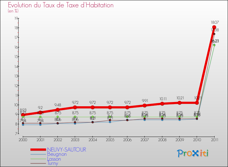 Evolution du taux de la taxe d'habitation pour NEUVY-SAUTOUR et les communes proches Comparaison des taux de la taxe d'habitation pour NEUVY-SAUTOUR et les communes voisines