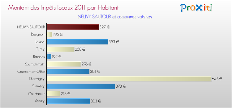 Montant des impôts locaux par Habitant pour NEUVY-SAUTOUR et les communes proches Comparaison des impôts locaux par habitant pour NEUVY-SAUTOUR et les communes voisines