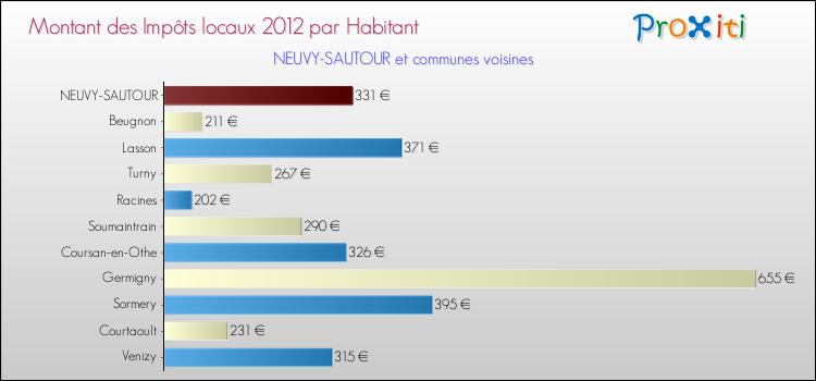 Montant des impôts locaux par Habitant pour NEUVY-SAUTOUR et les communes proches Comparaison des impôts locaux par habitant pour NEUVY-SAUTOUR et les communes voisines