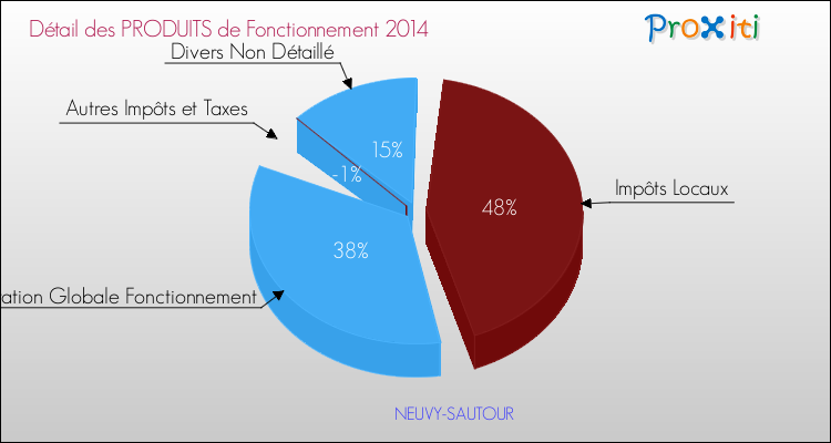 Décomposition du Budget de Fonctionnement 2014 de la commune de NEUVY-SAUTOUR Budget de Fonctionnement 2014 pour la commune de NEUVY-SAUTOUR