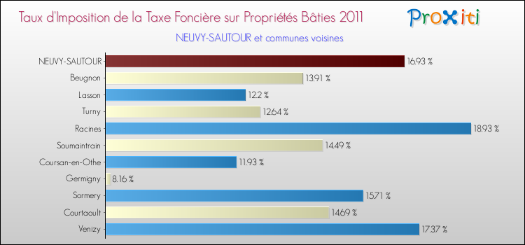 Taux d'imposition de la taxe foncière sur le bati 2011 pour NEUVY-SAUTOUR et les communes proches Comparaison des taux d'imposition de la taxe foncière sur le bati 2011 pour NEUVY-SAUTOUR et les communes voisines
