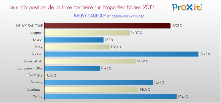Taux d'imposition de la taxe foncière sur le bati 2012 pour NEUVY-SAUTOUR et les communes proches Comparaison des taux d'imposition de la taxe foncière sur le bati 2012 pour NEUVY-SAUTOUR et les communes voisines