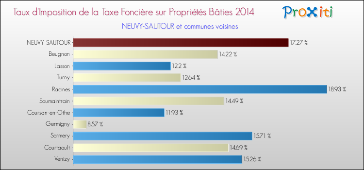 Taux d'imposition de la taxe foncière sur le bati 2014 pour NEUVY-SAUTOUR et les communes proches Comparaison des taux d'imposition de la taxe foncière sur le bati 2014 pour NEUVY-SAUTOUR et les communes voisines