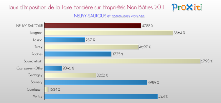 Taux d'imposition de la taxe foncière sur les immeubles et terrains non batis 2011 pour NEUVY-SAUTOUR et les communes proches Comparaison des taux d'imposition de la taxe foncière sur les immeubles et terrains non batis 2011 pour NEUVY-SAUTOUR et les communes voisines