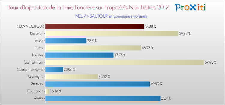 Taux d'imposition de la taxe foncière sur les immeubles et terrains non batis 2012 pour NEUVY-SAUTOUR et les communes proches Comparaison des taux d'imposition de la taxe foncière sur les immeubles et terrains non batis 2012 pour NEUVY-SAUTOUR et les communes voisines