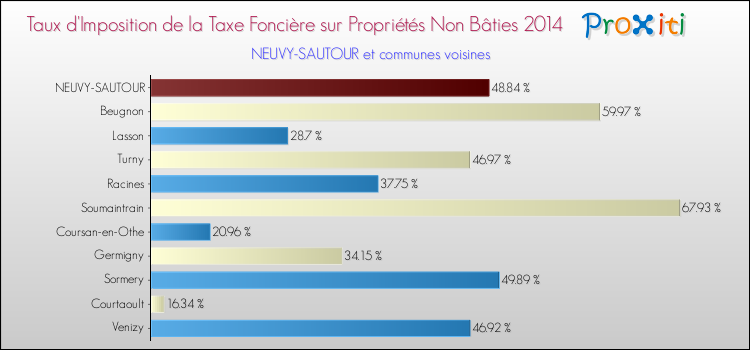 Taux d'imposition de la taxe foncière sur les immeubles et terrains non batis 2014 pour NEUVY-SAUTOUR et les communes proches Comparaison des taux d'imposition de la taxe foncière sur les immeubles et terrains non batis 2014 pour NEUVY-SAUTOUR et les communes voisines