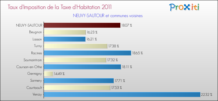 Taux d'imposition de la taxe d'habitation 2011 pour NEUVY-SAUTOUR et les communes proches Comparaison des taux d'imposition de la taxe d'habitation 2011 pour NEUVY-SAUTOUR et les communes voisines