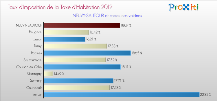 Taux d'imposition de la taxe d'habitation 2012 pour NEUVY-SAUTOUR et les communes proches Comparaison des taux d'imposition de la taxe d'habitation 2012 pour NEUVY-SAUTOUR et les communes voisines