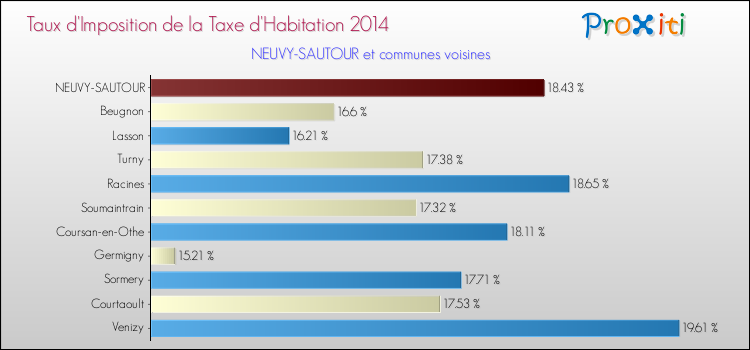 Taux d'imposition de la taxe d'habitation 2014 pour NEUVY-SAUTOUR et les communes proches Comparaison des taux d'imposition de la taxe d'habitation 2014 pour NEUVY-SAUTOUR et les communes voisines