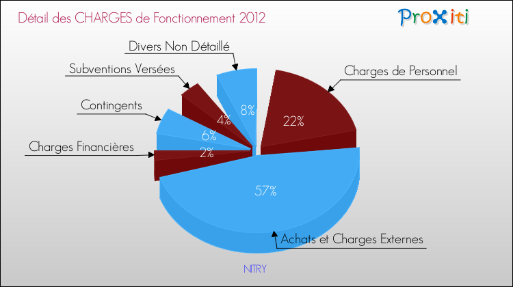 Décomposition des Charges de Fonctionnement 2012 de la commune de NITRY Charges de Fonctionnement 2012 pour la commune de NITRY