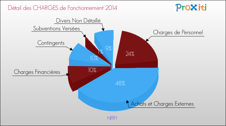 Décomposition des Charges de Fonctionnement 2014 de la commune de NITRY Charges de Fonctionnement 2014 pour la commune de NITRY