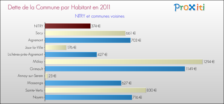 Dette par habitant de la commune en 2011 pour NITRY et les communes proches Comparaison de la dette par habitant de la commune en 2011 pour NITRY et les communes voisines
