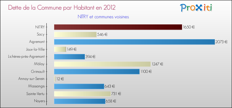 Dette par habitant de la commune en 2012 pour NITRY et les communes proches Comparaison de la dette par habitant de la commune en 2012 pour NITRY et les communes voisines