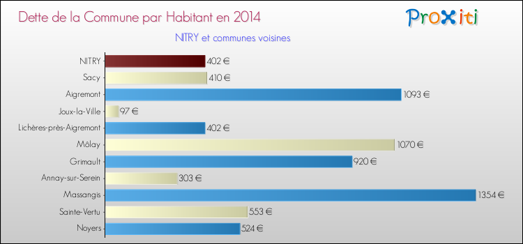 Dette par habitant de la commune en 2014 pour NITRY et les communes proches Comparaison de la dette par habitant de la commune en 2014 pour NITRY et les communes voisines