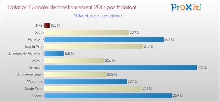 Montant des dotations globales de fonctionnement DGF par Habitant pour NITRY et les communes proches Comparaison des des dotations globales de fonctionnement DGF par habitant pour NITRY et les communes voisines