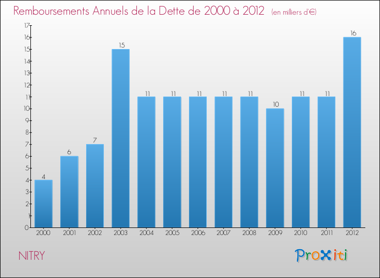 Evolution de l'annuité de la dette pour la commune de NITRY de 2000 à 2012 Annuités de la dette pour NITRY de 2000 à 2012