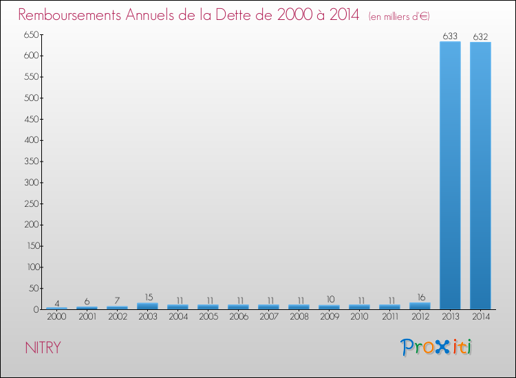 Evolution de l'annuité de la dette pour la commune de NITRY de 2000 à 2014 Annuités de la dette pour NITRY de 2000 à 2014