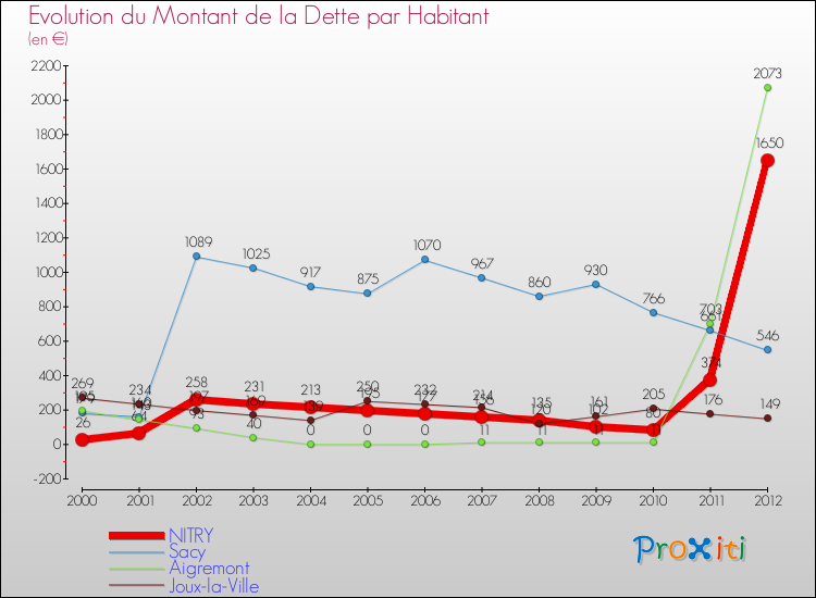 Evolution de la dette par habitant pour la commune de NITRY et les communes proches de 2000 à 2012 Comparaison de la dette par habitant pour NITRY et les communes voisines de 2000 à 2012