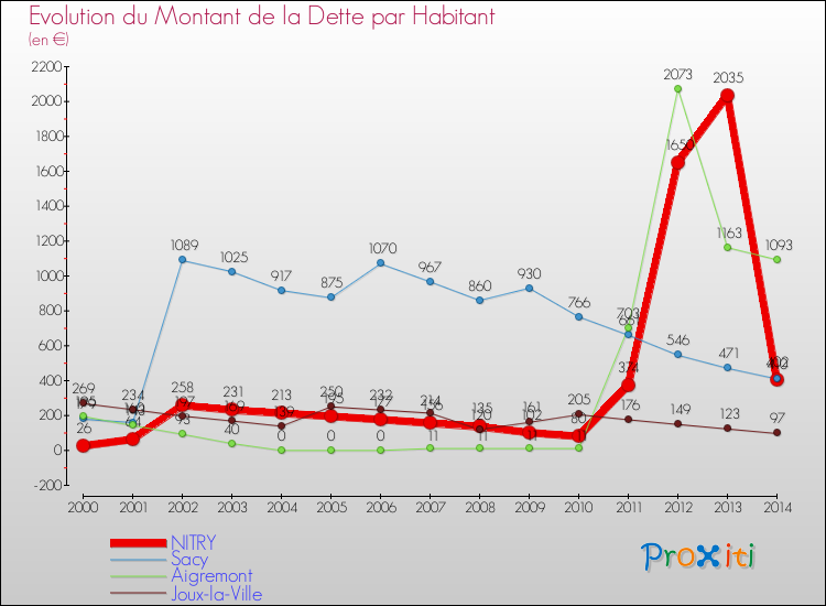 Evolution de la dette par habitant pour la commune de NITRY et les communes proches de 2000 à 2014 Comparaison de la dette par habitant pour NITRY et les communes voisines de 2000 à 2014