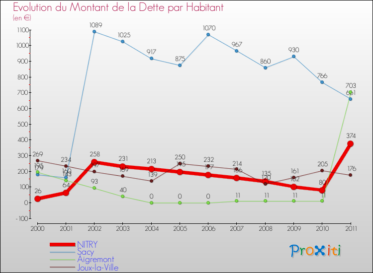 Evolution de la dette par habitant pour la commune de NITRY et les communes proches Comparaison de la dette par habitant pour NITRY et les communes voisines