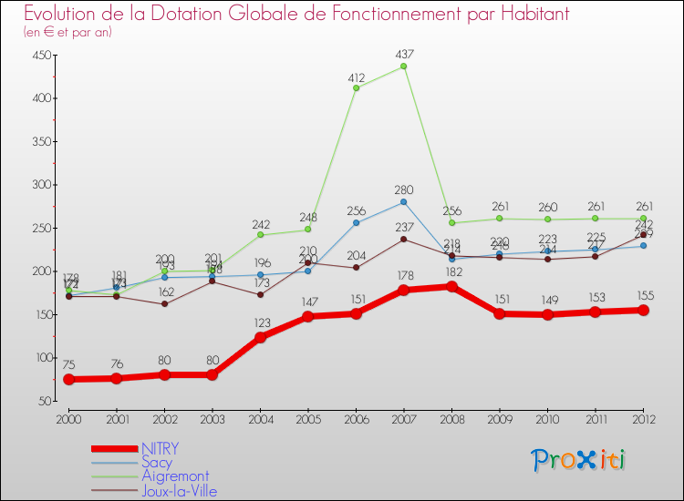 Evolution et montant de la dotation globale de fonctionnement par Habitant pour NITRY et les communes proches Comparaison des dotations globales de fonctionnement par habitant pour NITRY et les communes voisines