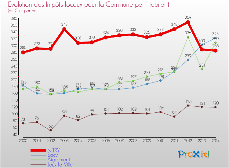 Evolution et montant des impôts locaux par Habitant pour NITRY et les communes proches de 2000 à 2014 Comparaison des impôts locaux par habitant pour NITRY et les communes voisines de 2000 à 2014