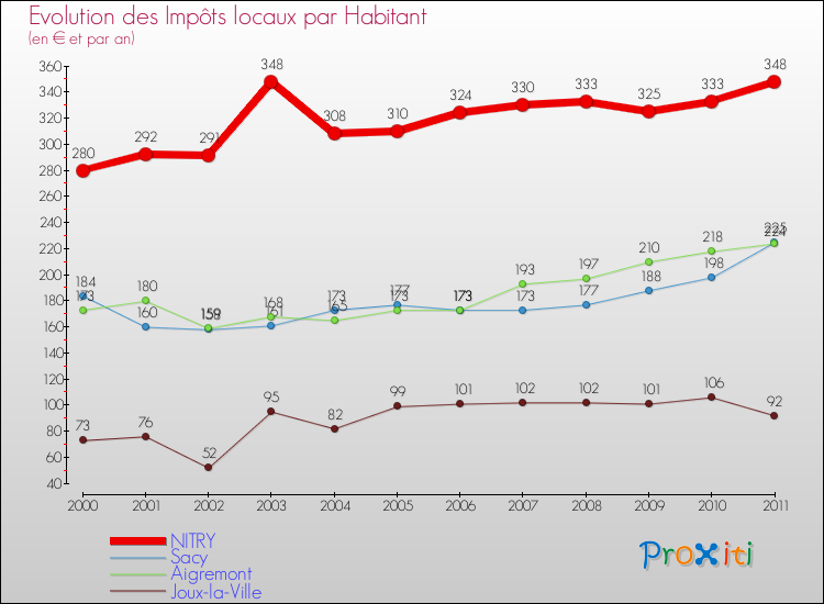 Evolution et montant des impôts locaux par Habitant pour NITRY et les communes proches Comparaison des impôts locaux par habitant pour NITRY et les communes voisines