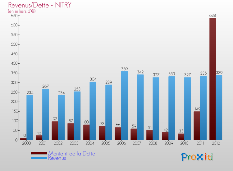 Evolution comparée de la dette et des revenus pour la commune de NITRY de 2000 à 2012 Comparaison de la dette et des revenus pour NITRY de 2000 à 2012