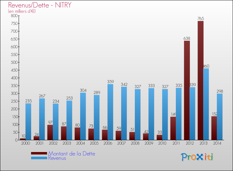 Evolution comparée de la dette et des revenus pour la commune de NITRY de 2000 à 2014 Comparaison de la dette et des revenus pour NITRY de 2000 à 2014
