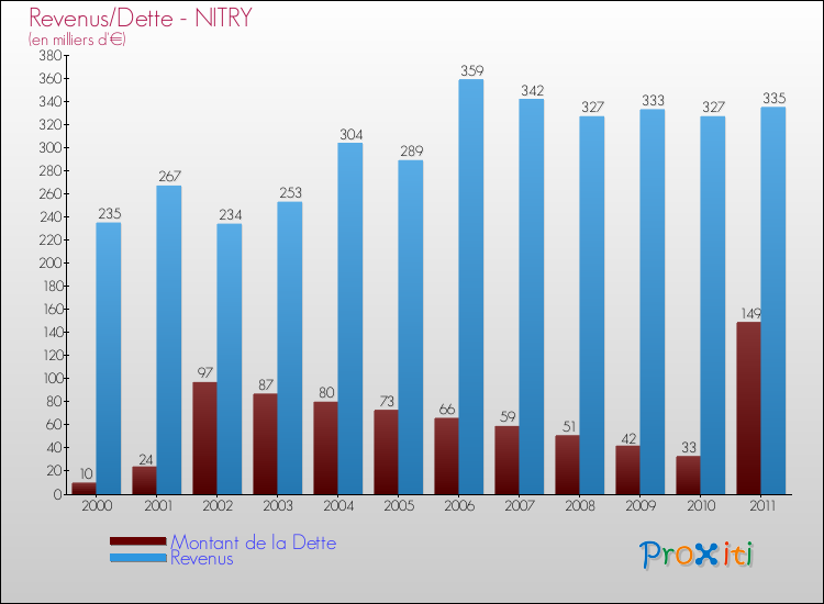 Evolution comparée de la dette et des revenus pour la commune de NITRY de 2000 à 2011 Comparaison de la dette et des revenus pour NITRY de 2000 à 2011