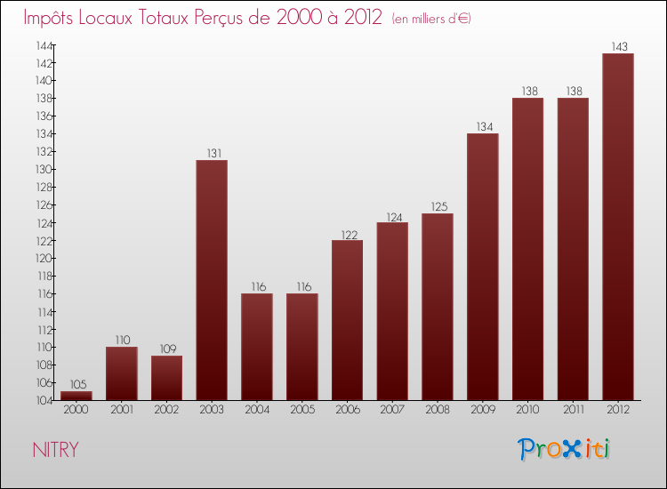 Evolution des Impôts Locaux pour la commune de NITRY de 2000 à 2012 Evolution des Impôts Locaux pour NITRY de 2000 à 2012