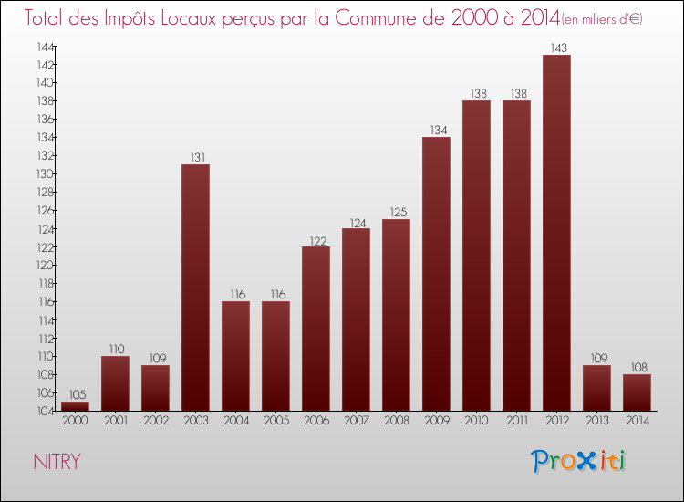 Evolution des Impôts Locaux pour la commune de NITRY de 2000 à 2014 Evolution des Impôts Locaux pour NITRY de 2000 à 2014
