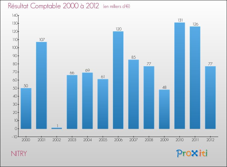 Evolution du résultat comptable pour la commune de NITRY de 2000 à 2012 Evolution du résultat comptable pour NITRY de 2000 à 2012