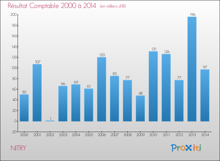 Evolution du résultat comptable pour la commune de NITRY de 2000 à 2014 Evolution du résultat comptable pour NITRY de 2000 à 2014