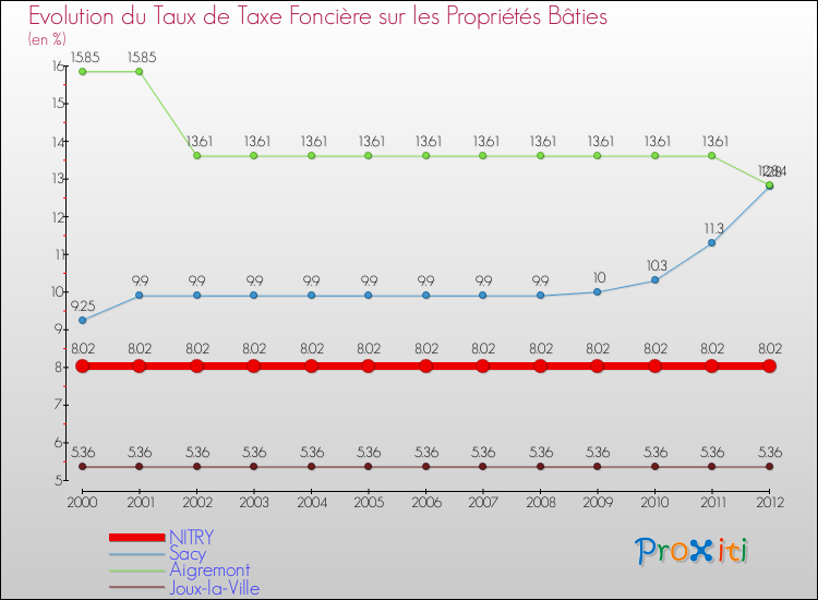 Evolution du taux de la taxe foncière sur le bati pour NITRY et les communes proches de 2000 à 2012 Comparaison des taux de taxe foncière sur le bati pour NITRY et les communes voisines de 2000 à 2012