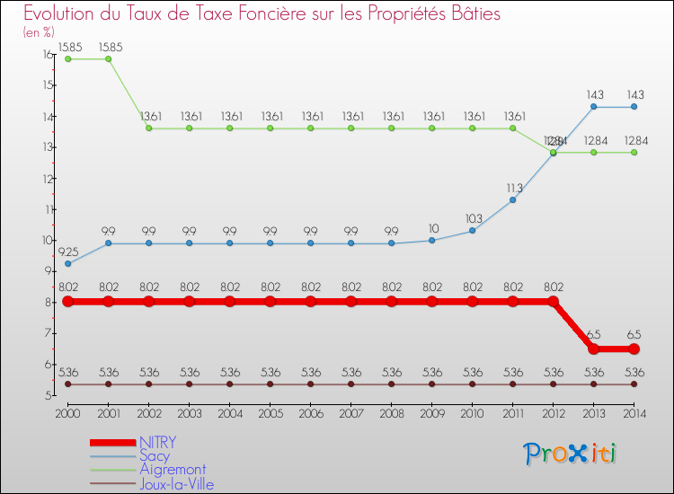 Evolution du taux de la taxe foncière sur le bati pour NITRY et les communes proches de 2000 à 2014 Comparaison des taux de taxe foncière sur le bati pour NITRY et les communes voisines de 2000 à 2014