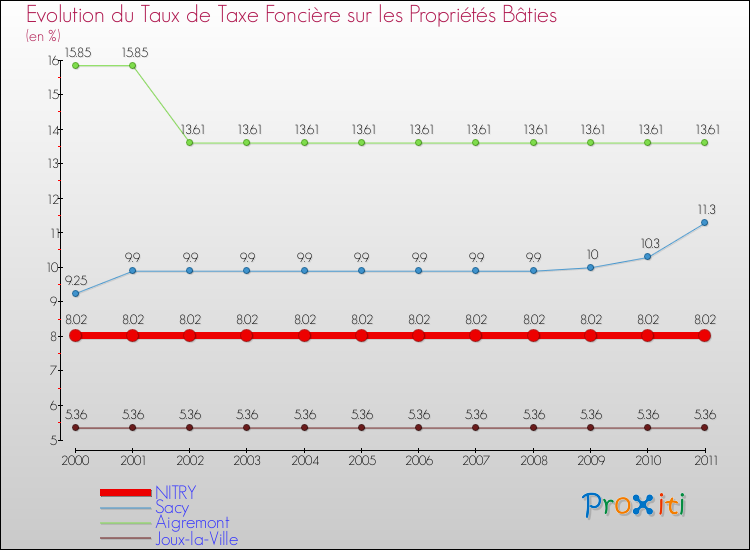 Evolution du taux de la taxe foncière sur le bati pour NITRY et les communes proches Comparaison des taux de taxe foncière sur le bati pour NITRY et les communes voisines