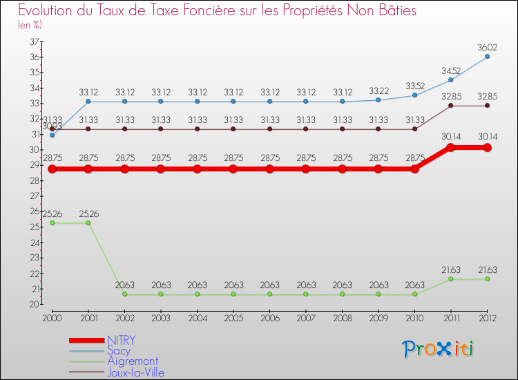 Evolution du taux de la taxe foncière sur les immeubles et terrains non batis pour NITRY et les communes proches de 2000 à 2012 Comparaison des taux de la taxe foncière sur les immeubles et terrains non batis pour NITRY et les communes voisines de 2000 à 2012