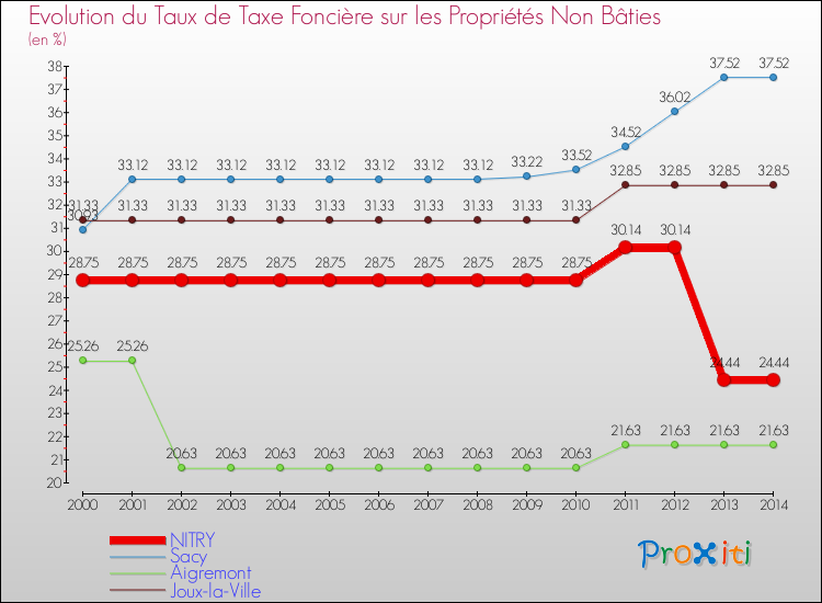 Evolution du taux de la taxe foncière sur les immeubles et terrains non batis pour NITRY et les communes proches de 2000 à 2014 Comparaison des taux de la taxe foncière sur les immeubles et terrains non batis pour NITRY et les communes voisines de 2000 à 2014