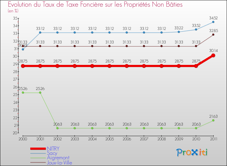Evolution du taux de la taxe foncière sur les immeubles et terrains non batis pour NITRY et les communes proches Comparaison des taux de la taxe foncière sur les immeubles et terrains non batis pour NITRY et les communes voisines