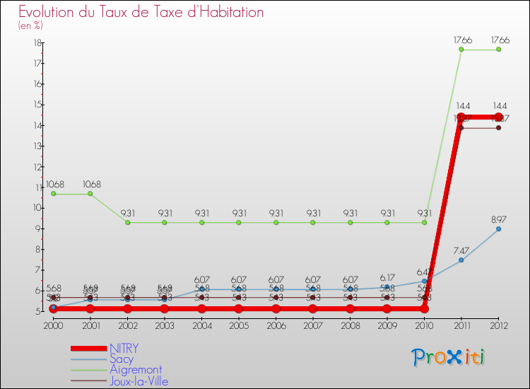 Evolution du taux de la taxe d'habitation pour NITRY et les communes proches Comparaison des taux de la taxe d'habitation pour NITRY et les communes voisines