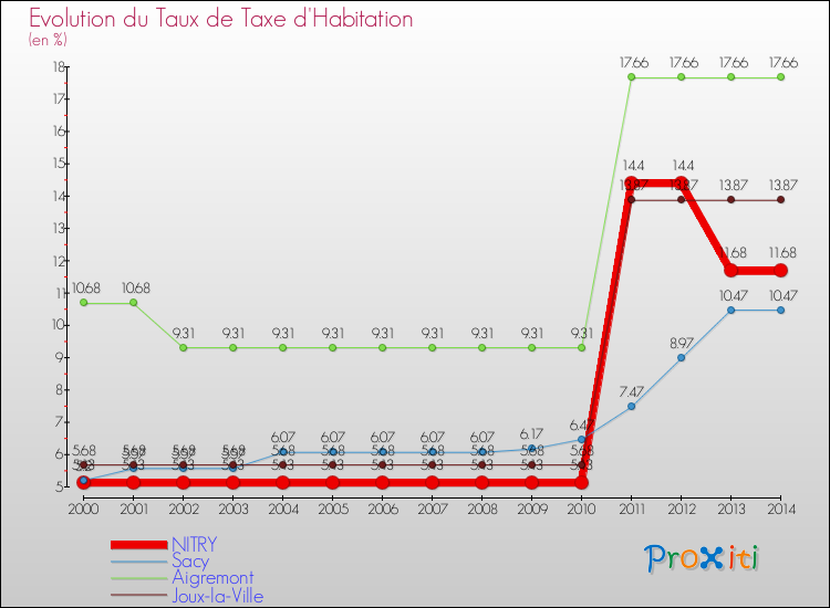 Evolution du taux de la taxe d'habitation pour NITRY et les communes proches de 2000 à 2014 Comparaison des taux de la taxe d'habitation pour NITRY et les communes voisines de 2000 à 2014