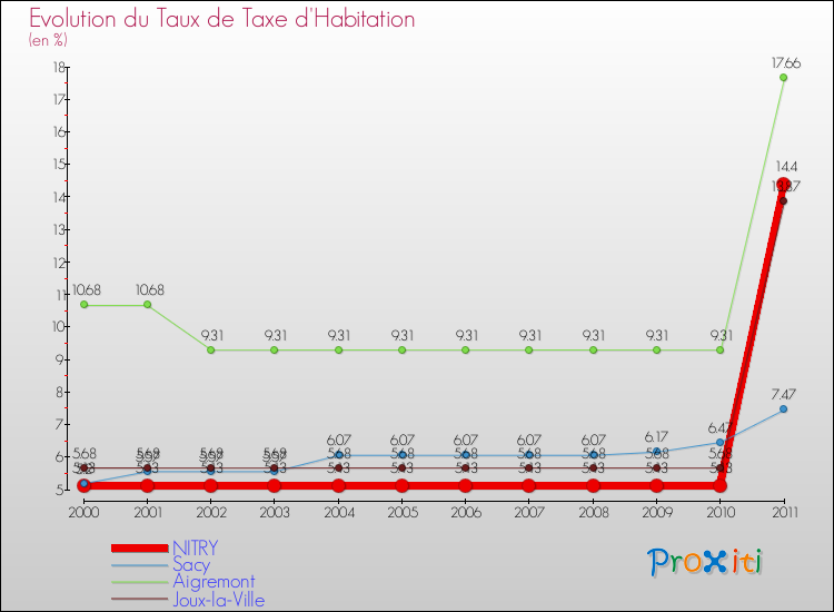 Evolution du taux de la taxe d'habitation pour NITRY et les communes proches Comparaison des taux de la taxe d'habitation pour NITRY et les communes voisines