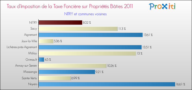 Taux d'imposition de la taxe foncière sur le bati 2011 pour NITRY et les communes proches Comparaison des taux d'imposition de la taxe foncière sur le bati 2011 pour NITRY et les communes voisines