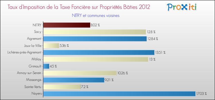 Taux d'imposition de la taxe foncière sur le bati 2012 pour NITRY et les communes proches Comparaison des taux d'imposition de la taxe foncière sur le bati 2012 pour NITRY et les communes voisines