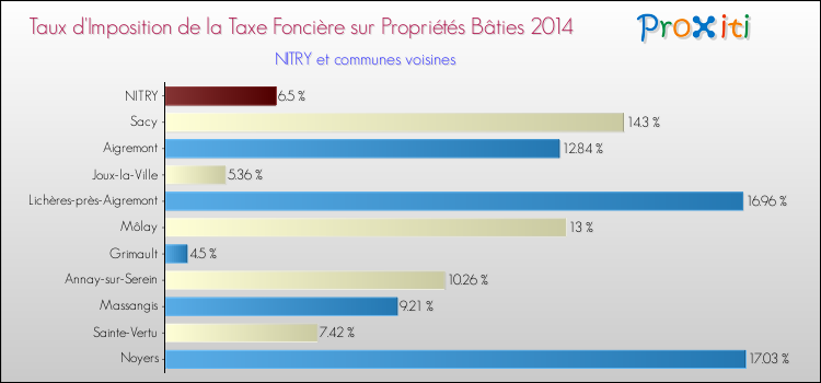 Taux d'imposition de la taxe foncière sur le bati 2014 pour NITRY et les communes proches Comparaison des taux d'imposition de la taxe foncière sur le bati 2014 pour NITRY et les communes voisines