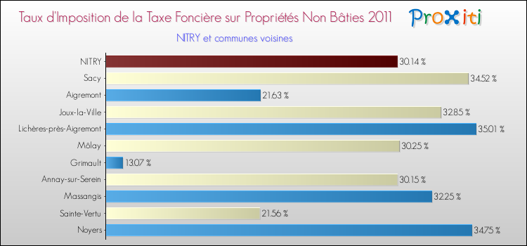 Taux d'imposition de la taxe foncière sur les immeubles et terrains non batis 2011 pour NITRY et les communes proches Comparaison des taux d'imposition de la taxe foncière sur les immeubles et terrains non batis 2011 pour NITRY et les communes voisines