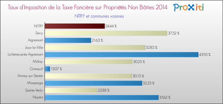 Taux d'imposition de la taxe foncière sur les immeubles et terrains non batis 2014 pour NITRY et les communes proches Comparaison des taux d'imposition de la taxe foncière sur les immeubles et terrains non batis 2014 pour NITRY et les communes voisines