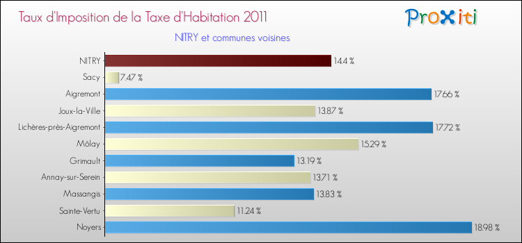 Taux d'imposition de la taxe d'habitation 2011 pour NITRY et les communes proches Comparaison des taux d'imposition de la taxe d'habitation 2011 pour NITRY et les communes voisines
