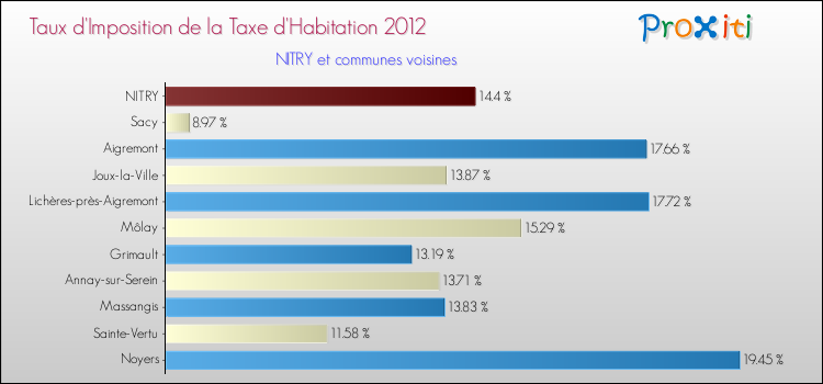 Taux d'imposition de la taxe d'habitation 2012 pour NITRY et les communes proches Comparaison des taux d'imposition de la taxe d'habitation 2012 pour NITRY et les communes voisines